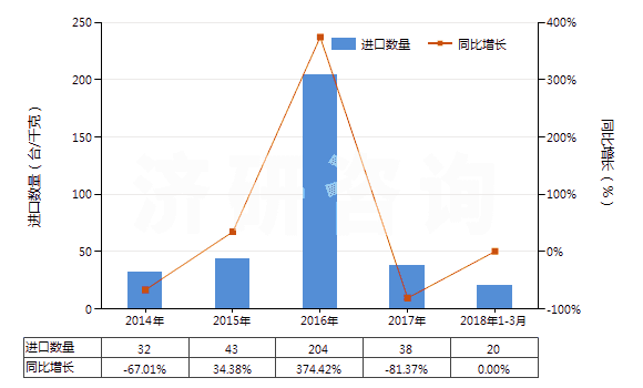 2014-2018年3月中國其他自推進(jìn)采油機(jī)械(HS84305010)進(jìn)口量及增速統(tǒng)計(jì)